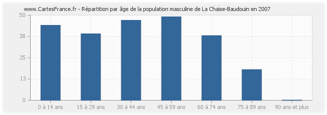 Répartition par âge de la population masculine de La Chaise-Baudouin en 2007